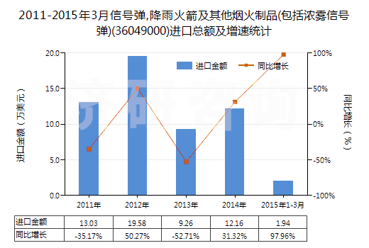 2011-2015年3月信號(hào)彈,降雨火箭及其他煙火制品(包括濃霧信號(hào)彈)(36049000)進(jìn)口總額及增速統(tǒng)計(jì)